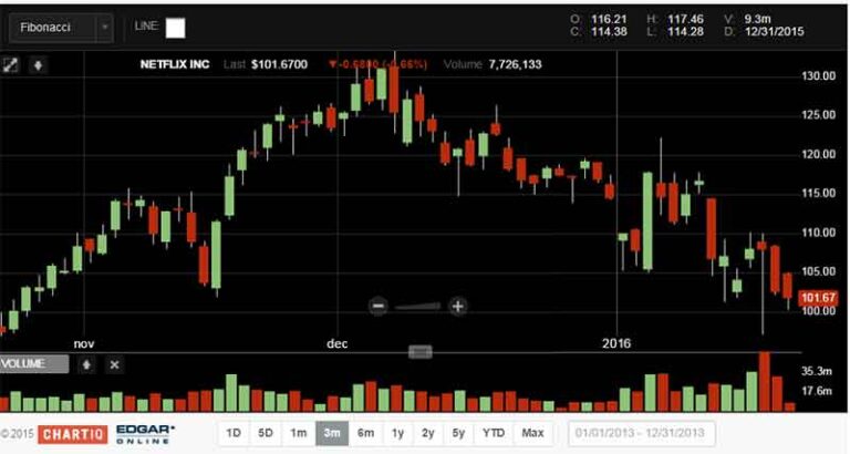 Netflix analiza subir su suscripción en un 25% ¿estrategia para subir las acciones o realmente es el aporte de 600 horas de programas originales?