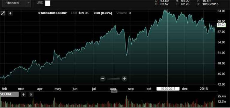 Starbucks tiene un rebote de 3.71% después de haber caído un 4% acción se posiciona en $59.03