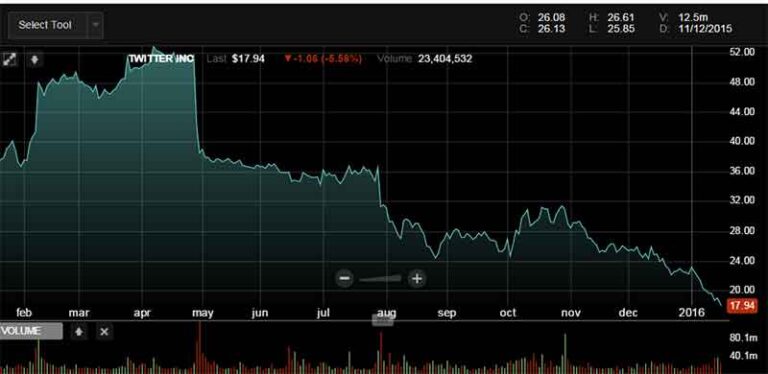 Twitter cae a niveles escandalosos en NASDAQ
