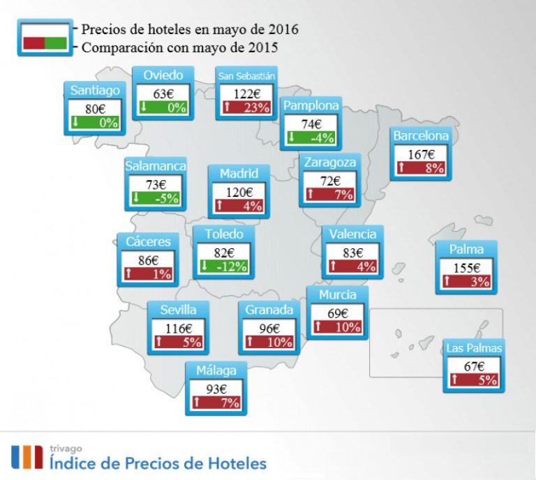 Sube el turismo, pero bajan los precios