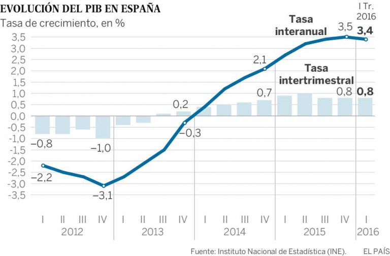 PIB se frena, podría avanzar en torno al 0,4% el 4 trimestre